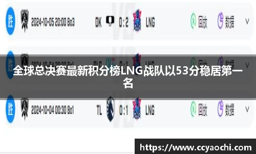 全球总决赛最新积分榜LNG战队以53分稳居第一名